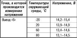 Проверка регулируемого напряжения