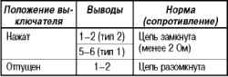 Снятие и установка заднего противотуманного фонаря