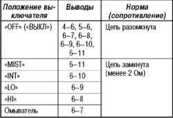 Снятие и установка подрулевого комбинированного переключателя