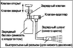 Добавление хладагента в систему при помощи зарядного балона