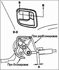 Проверка хода наружной ручки боковой двери