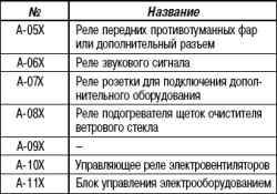 Общее расположение проводных жгутов