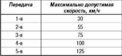 Рекомендации по обкатке автомобиля