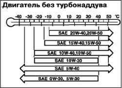 Операции на прогретом двигателе