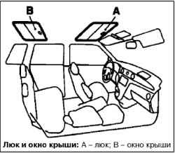 Люк и окно крыши