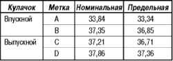 Снятие, проверка и установка распределительного механизма