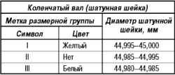 Сборка и установка шатунно-поршневой группы