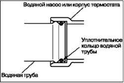 Снятие и установка водяного шланга и водяной трубы