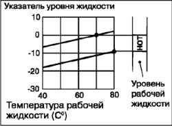 Проверка уровня жидкости в автоматической коробке передач