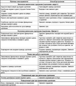 Возможные неисправности сцепления, их причины и способы устранения