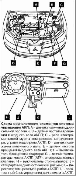 Проверки компонентов управления АКП