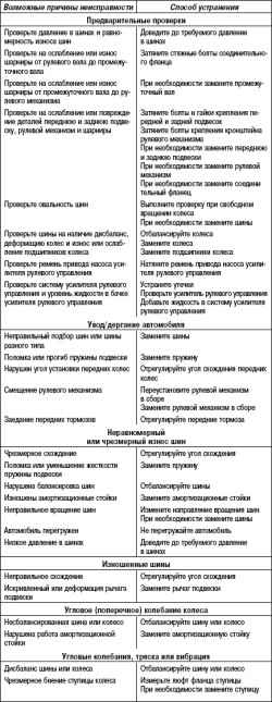 Возможные неисправности, их причины и способы устранения