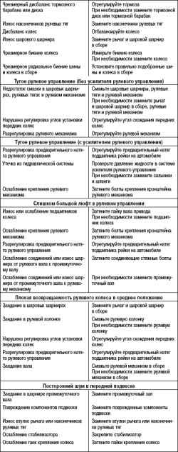 Возможные неисправности, их причины и способы устранения