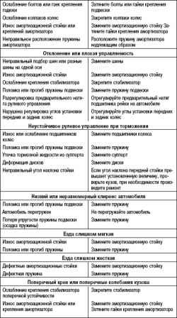 Возможные неисправности, их причины и способы устранения