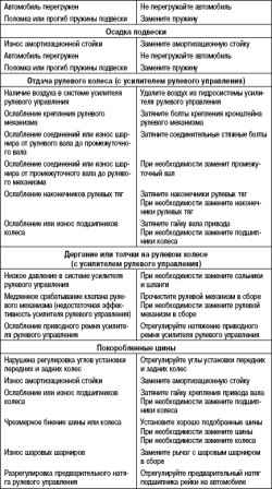 Возможные неисправности, их причины и способы устранения