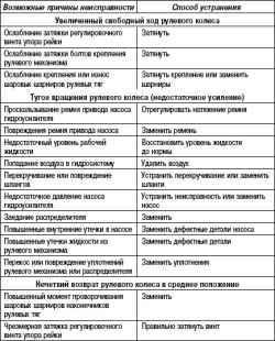 Возможные неисправности, их причины и способы устранения (Рулевое управление с гидроусилителем)