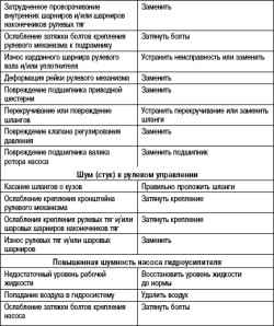 Возможные неисправности, их причины и способы устранения (Рулевое управление с гидроусилителем)